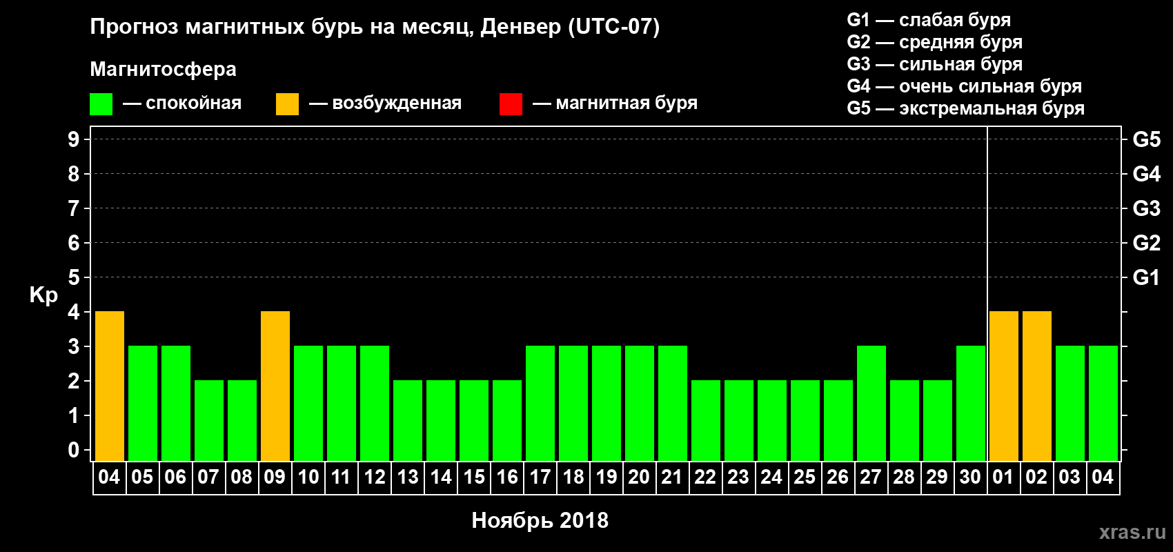 Прогноз максимального суточного геомагнитного индекса Kp на <b>1 месяц</b> (31 день) <b>с 04 ноября по 04 декабря 2018 г</b>