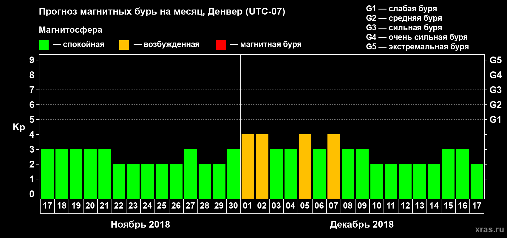 Прогноз максимального суточного геомагнитного индекса Kp на <b>1 месяц</b> (31 день) <b>с 17 ноября по 17 декабря 2018 г</b>