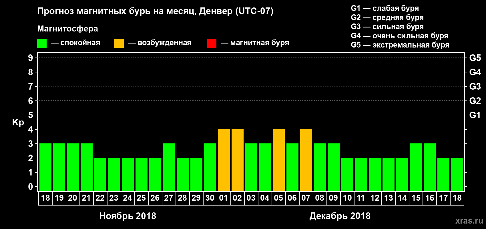 Прогноз максимального суточного геомагнитного индекса Kp на <b>1 месяц</b> (31 день) <b>с 18 ноября по 18 декабря 2018 г</b>