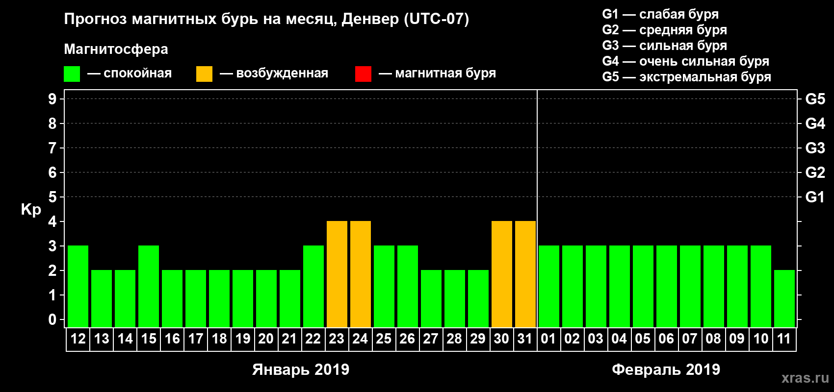 Прогноз максимального суточного геомагнитного индекса Kp на <b>1 месяц</b> (31 день) <b>с 12 января по 11 февраля 2019 г</b>