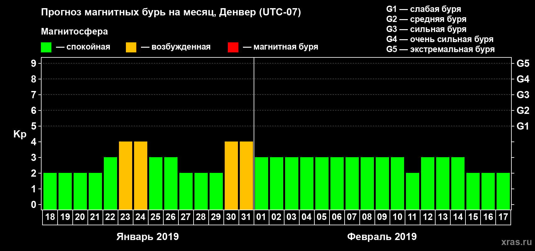 Прогноз максимального суточного геомагнитного индекса Kp на <b>1 месяц</b> (31 день) <b>с 18 января по 17 февраля 2019 г</b>