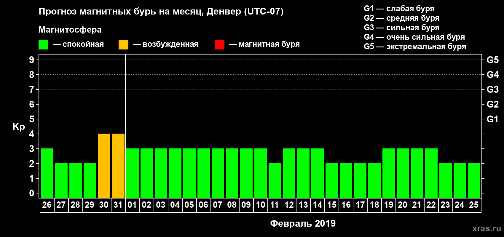 Прогноз максимального суточного геомагнитного индекса Kp на <b>1 месяц</b> (31 день) <b>с 26 января по 25 февраля 2019 г</b>