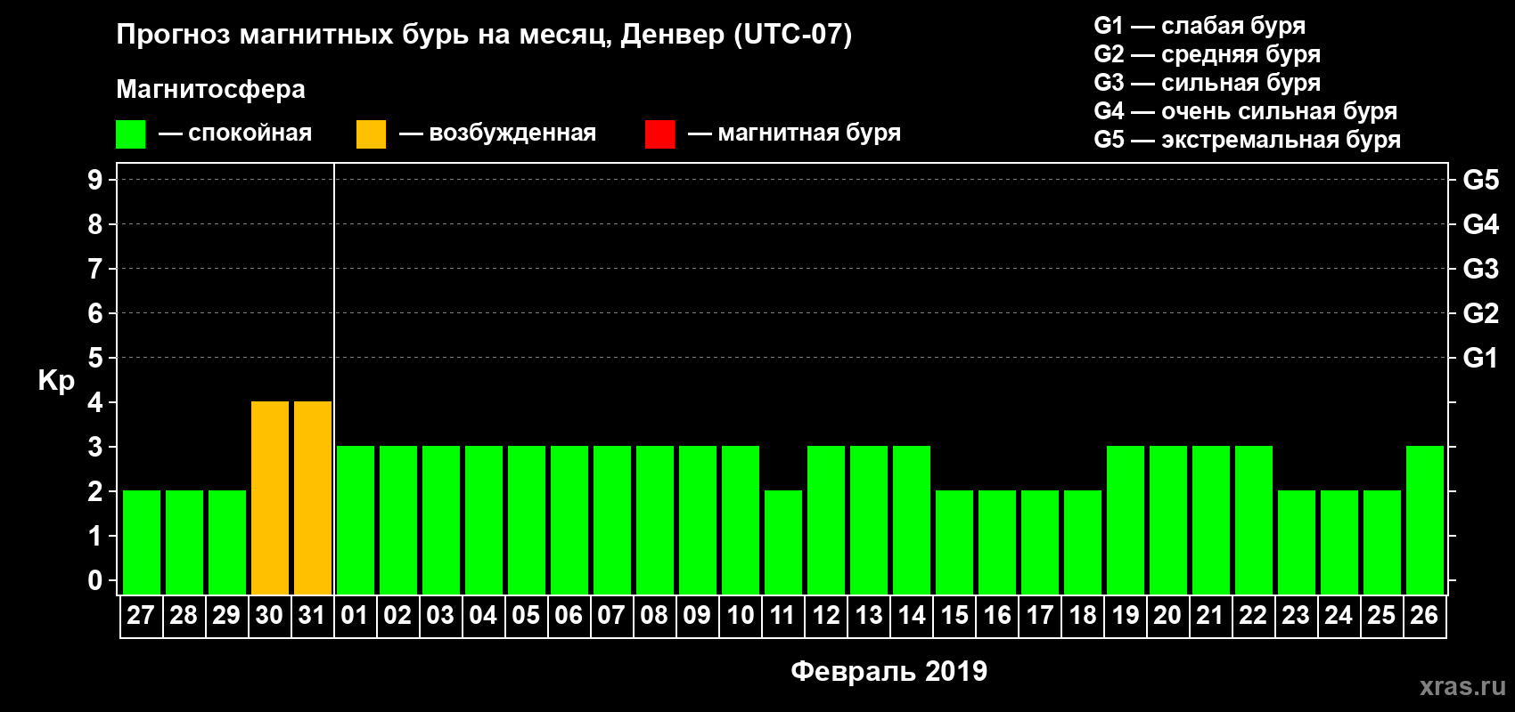 Прогноз максимального суточного геомагнитного индекса Kp на <b>1 месяц</b> (31 день) <b>с 27 января по 26 февраля 2019 г</b>
