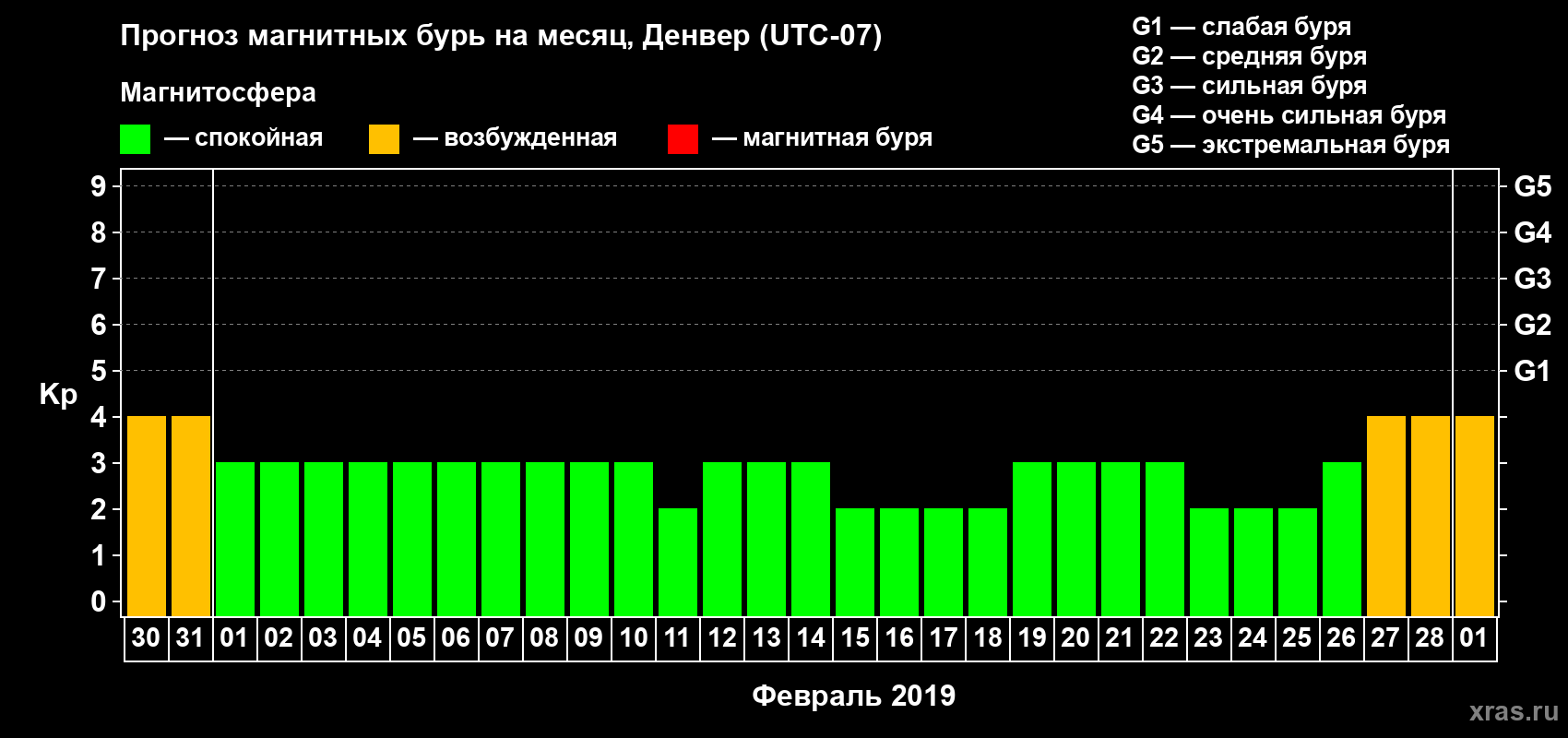 Прогноз максимального суточного геомагнитного индекса Kp на <b>1 месяц</b> (31 день) <b>с 30 января по 01 марта 2019 г</b>