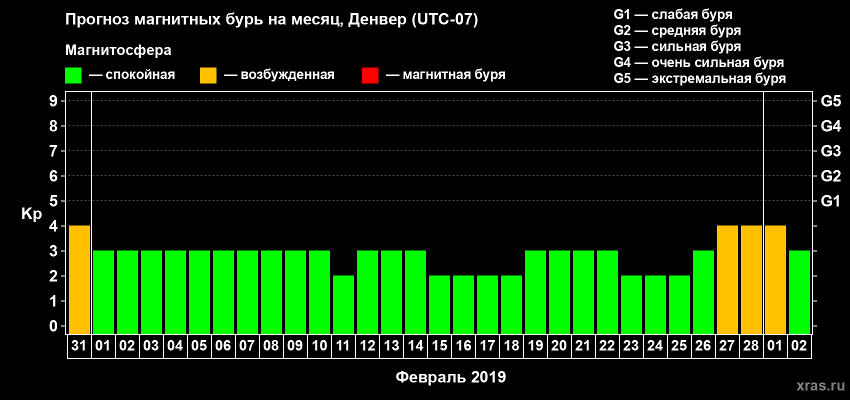 Прогноз максимального суточного геомагнитного индекса Kp на <b>1 месяц</b> (31 день) <b>с 31 января по 02 марта 2019 г</b>