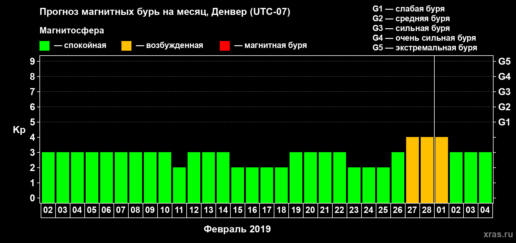 Прогноз максимального суточного геомагнитного индекса Kp на <b>1 месяц</b> (31 день) <b>с 02 февраля по 04 марта 2019 г</b>