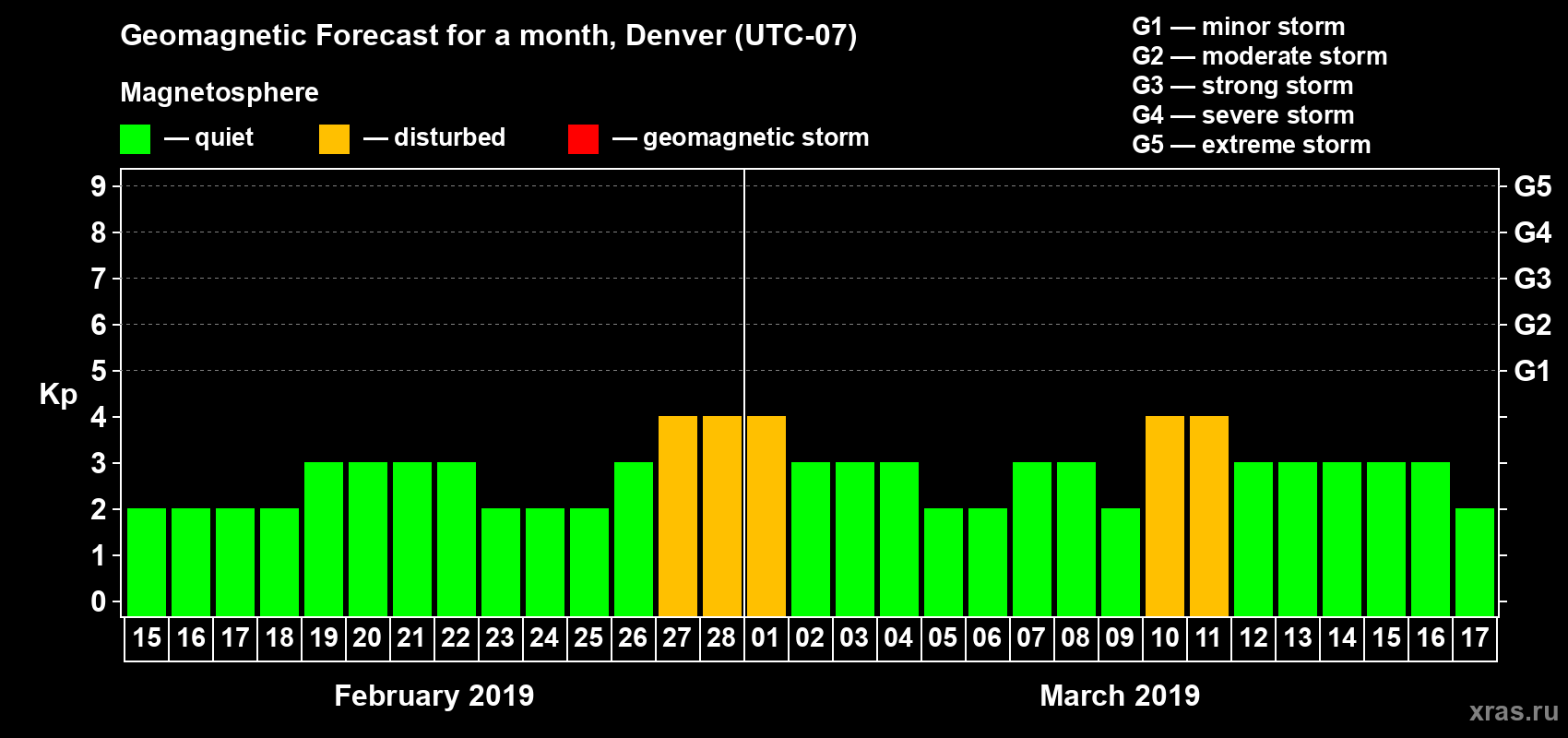 Forecast of the daily maximal value of geomagnetic index Kp for <b>1 month</b> (31 days) <b>from Feb 15, 2019 to Mar 17, 2019</b>