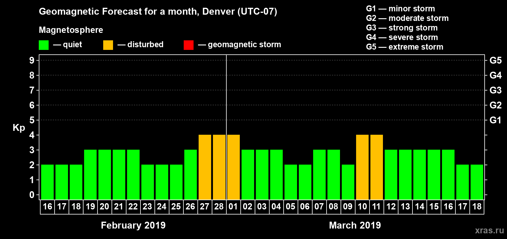 Forecast of the daily maximal value of geomagnetic index Kp for <b>1 month</b> (31 days) <b>from Feb 16, 2019 to Mar 18, 2019</b>