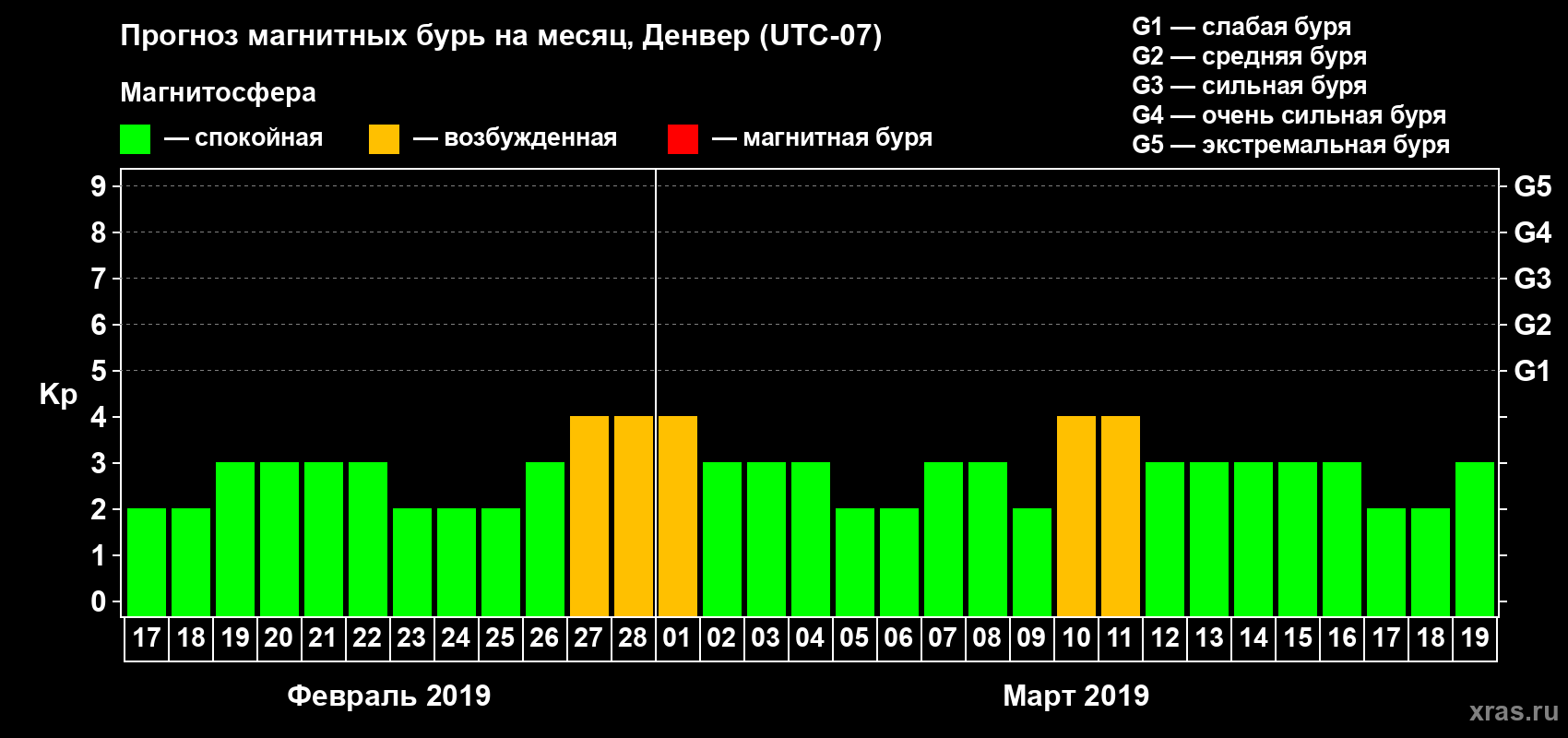 Прогноз максимального суточного геомагнитного индекса Kp на <b>1 месяц</b> (31 день) <b>с 17 февраля по 19 марта 2019 г</b>