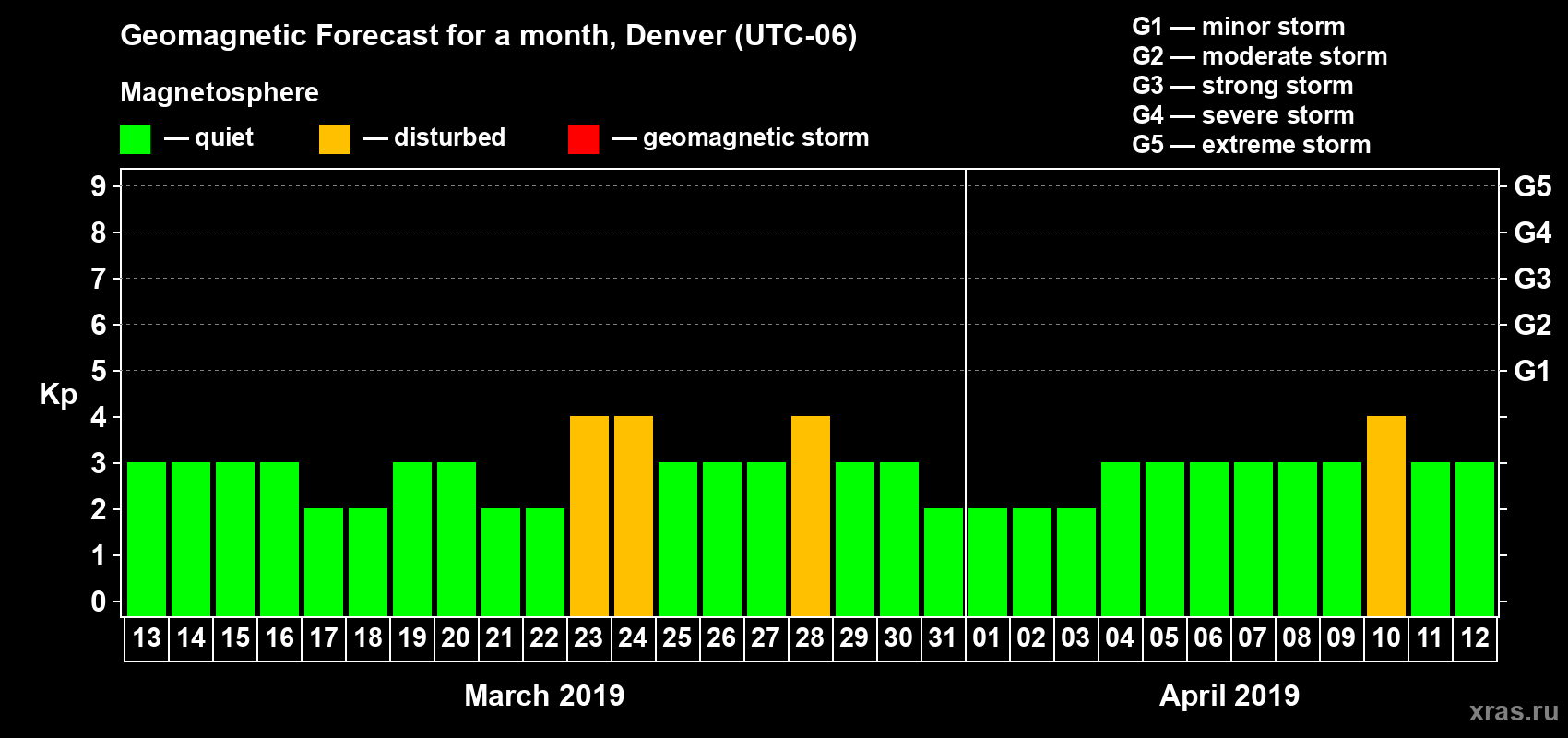 Forecast of the daily maximal value of geomagnetic index Kp for <b>1 month</b> (31 days) <b>from Mar 13, 2019 to Apr 12, 2019</b>
