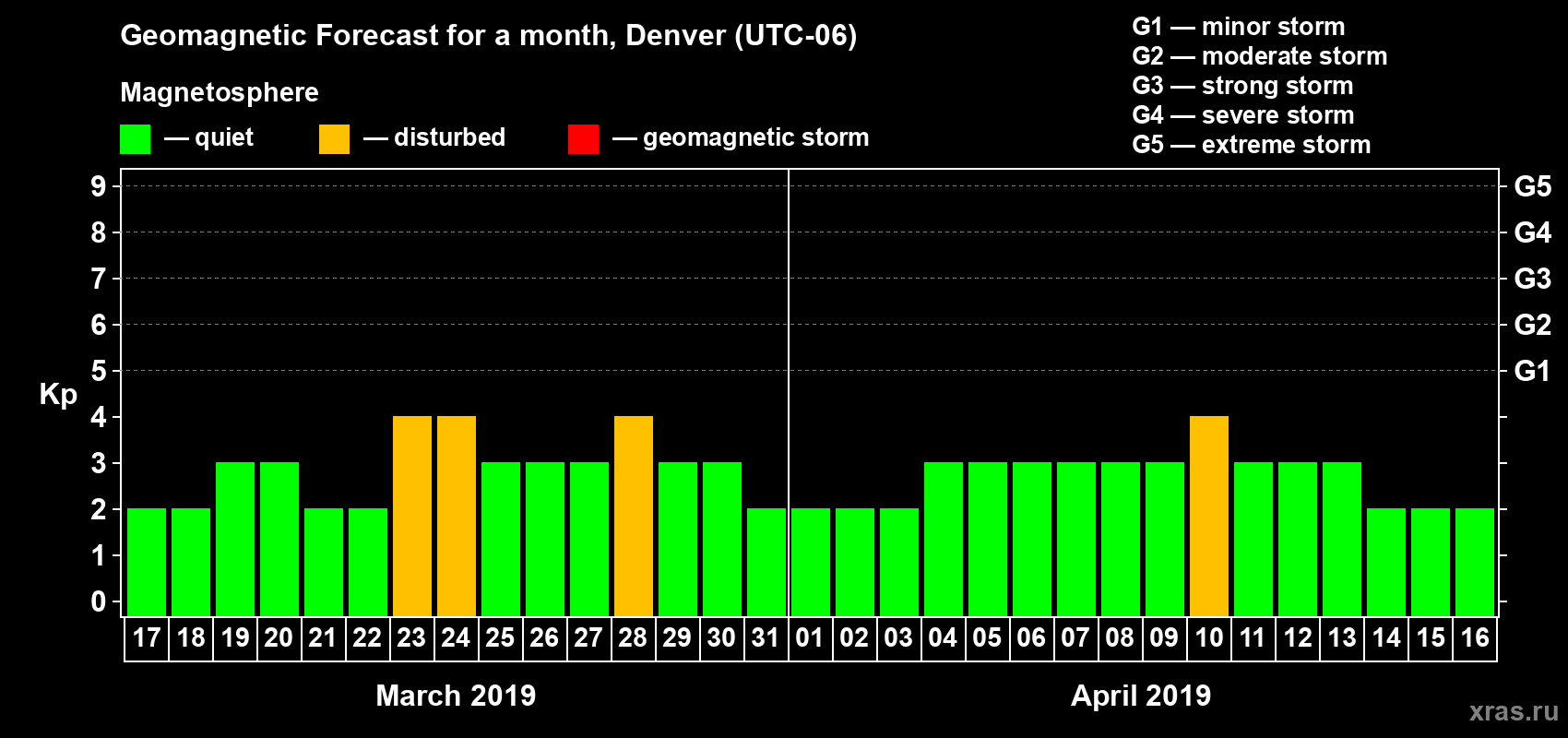 Forecast of the daily maximal value of geomagnetic index Kp for <b>1 month</b> (31 days) <b>from Mar 17, 2019 to Apr 16, 2019</b>