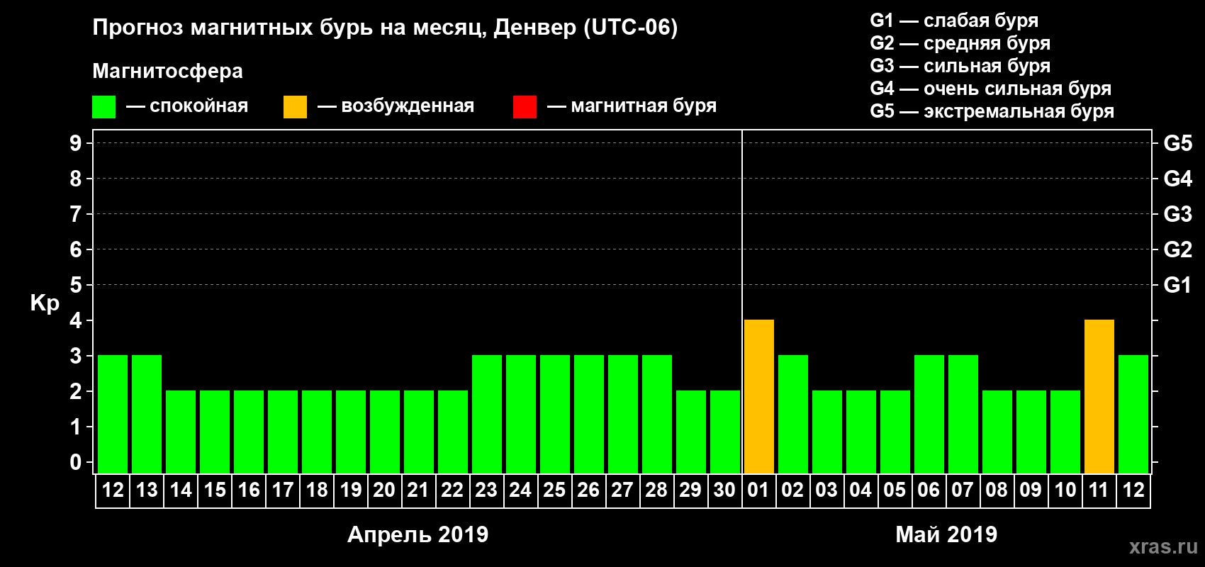 Прогноз максимального суточного геомагнитного индекса Kp на <b>1 месяц</b> (31 день) <b>с 12 апреля по 12 мая 2019 г</b>