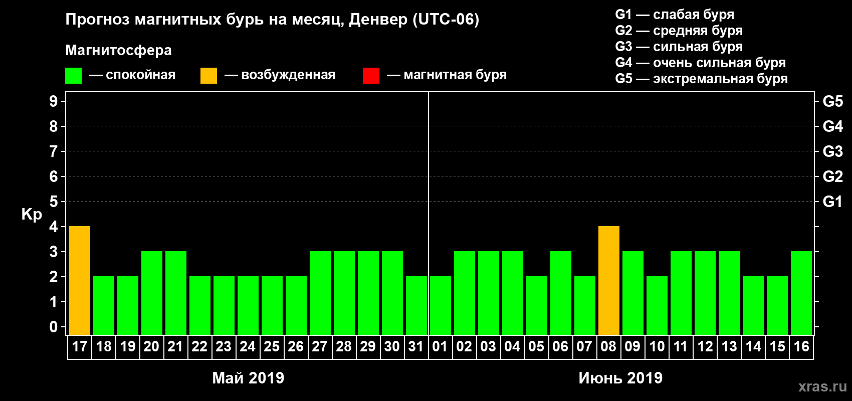 Прогноз максимального суточного геомагнитного индекса Kp на <b>1 месяц</b> (31 день) <b>с 17 мая по 16 июня 2019 г</b>