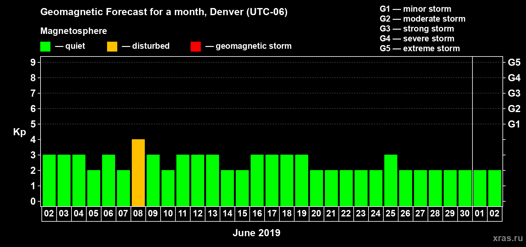 Forecast of the daily maximal value of geomagnetic index Kp for <b>1 month</b> (31 days) <b>from Jun 02, 2019 to Jul 02, 2019</b>