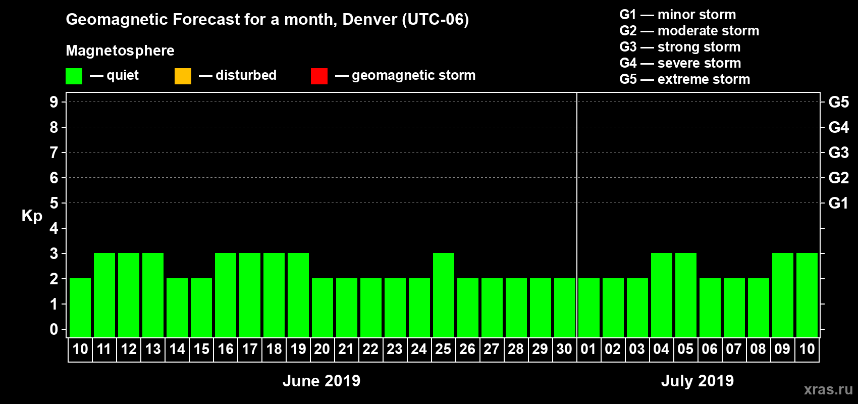 Forecast of the daily maximal value of geomagnetic index Kp for <b>1 month</b> (31 days) <b>from Jun 10, 2019 to Jul 10, 2019</b>