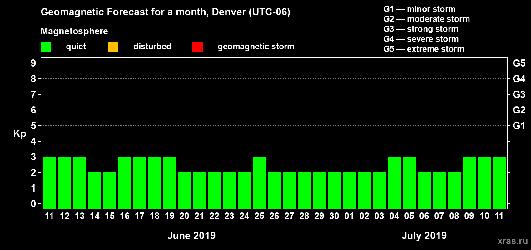Forecast of the daily maximal value of geomagnetic index Kp for <b>1 month</b> (31 days) <b>from Jun 11, 2019 to Jul 11, 2019</b>