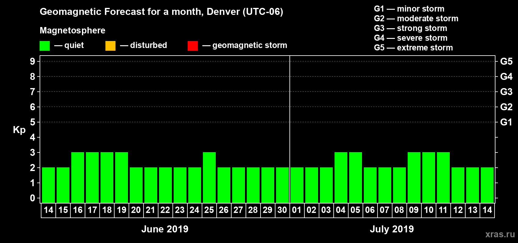 Forecast of the daily maximal value of geomagnetic index Kp for <b>1 month</b> (31 days) <b>from Jun 14, 2019 to Jul 14, 2019</b>