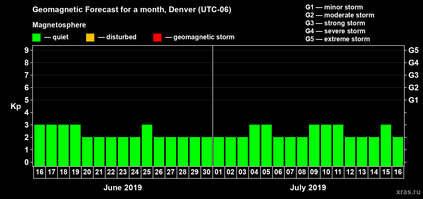 Forecast of the daily maximal value of geomagnetic index Kp for <b>1 month</b> (31 days) <b>from Jun 16, 2019 to Jul 16, 2019</b>