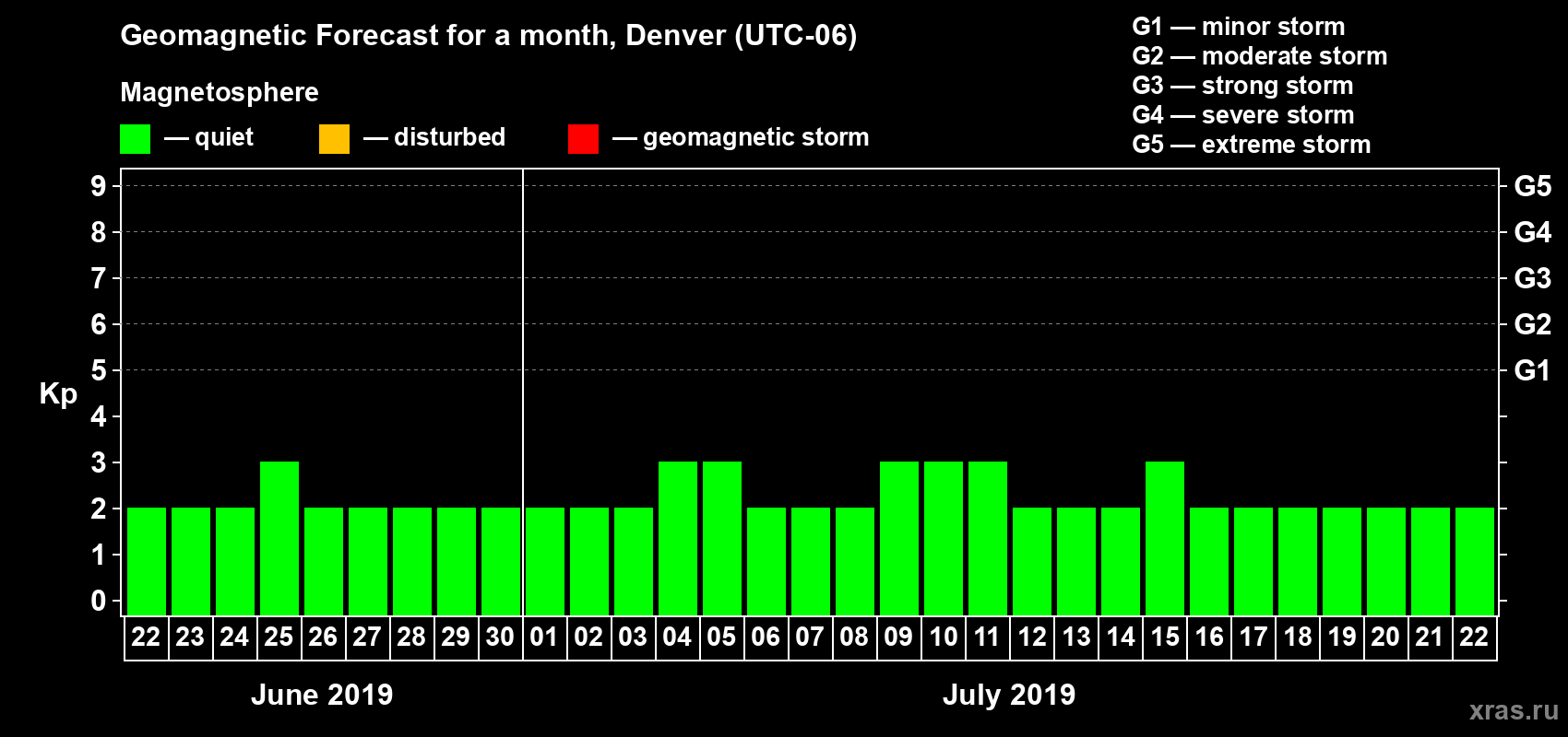 Forecast of the daily maximal value of geomagnetic index Kp for <b>1 month</b> (31 days) <b>from Jun 22, 2019 to Jul 22, 2019</b>