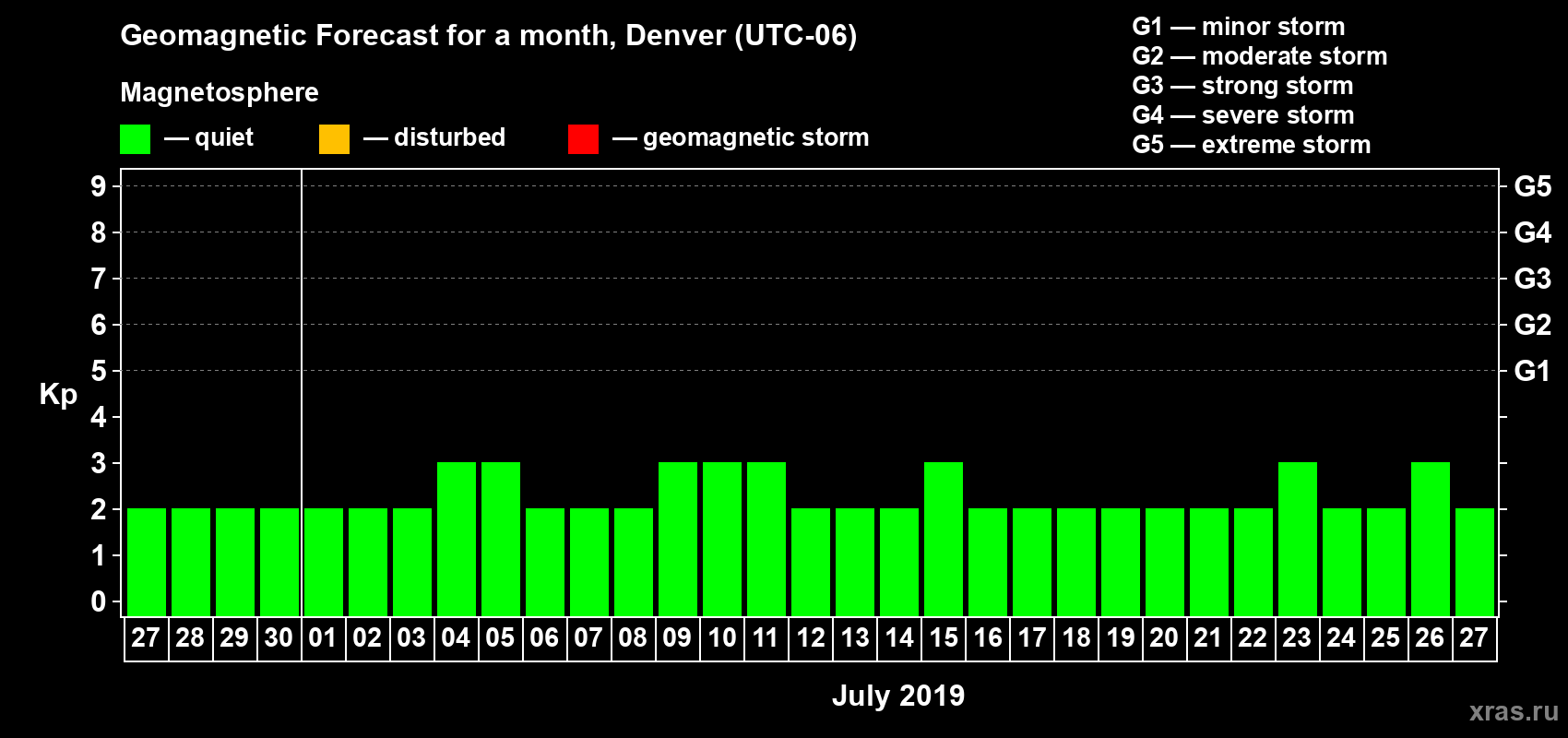 Forecast of the daily maximal value of geomagnetic index Kp for <b>1 month</b> (31 days) <b>from Jun 27, 2019 to Jul 27, 2019</b>