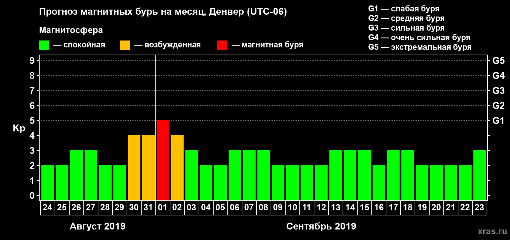 Прогноз максимального суточного геомагнитного индекса Kp на <b>1 месяц</b> (31 день) <b>с 24 августа по 23 сентября 2019 г</b>