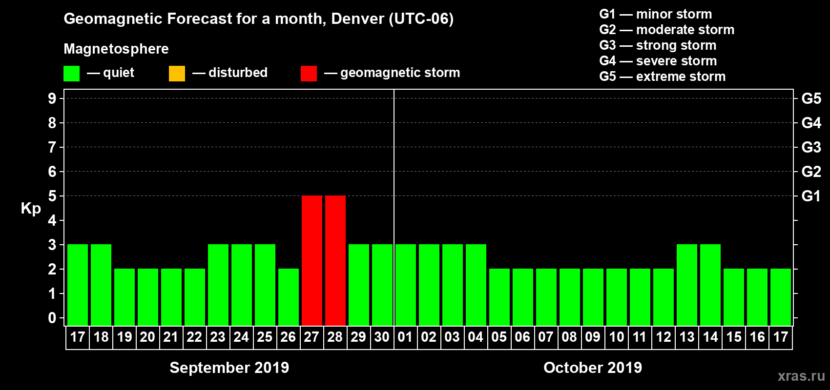 Forecast of the daily maximal value of geomagnetic index Kp for <b>1 month</b> (31 days) <b>from Sep 17, 2019 to Oct 17, 2019</b>