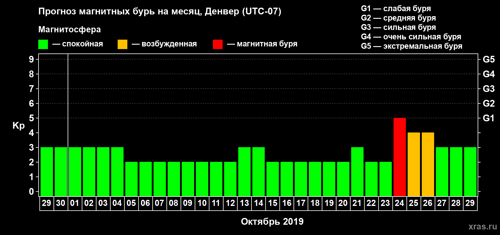 Прогноз максимального суточного геомагнитного индекса Kp на <b>1 месяц</b> (31 день) <b>с 29 сентября по 29 октября 2019 г</b>