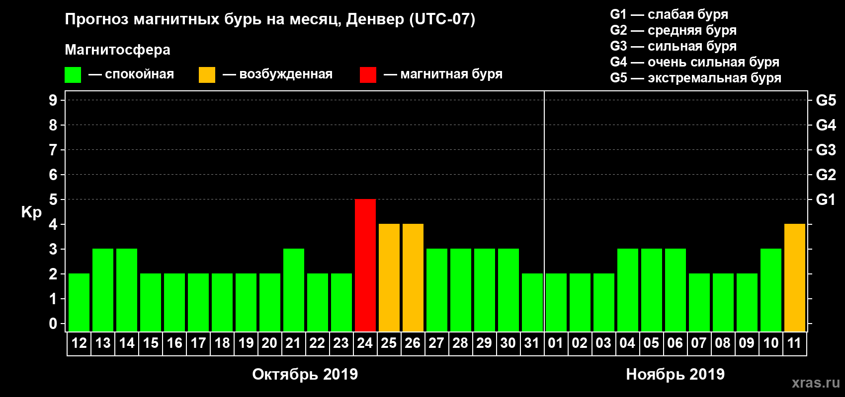 Прогноз максимального суточного геомагнитного индекса Kp на <b>1 месяц</b> (31 день) <b>с 12 октября по 11 ноября 2019 г</b>