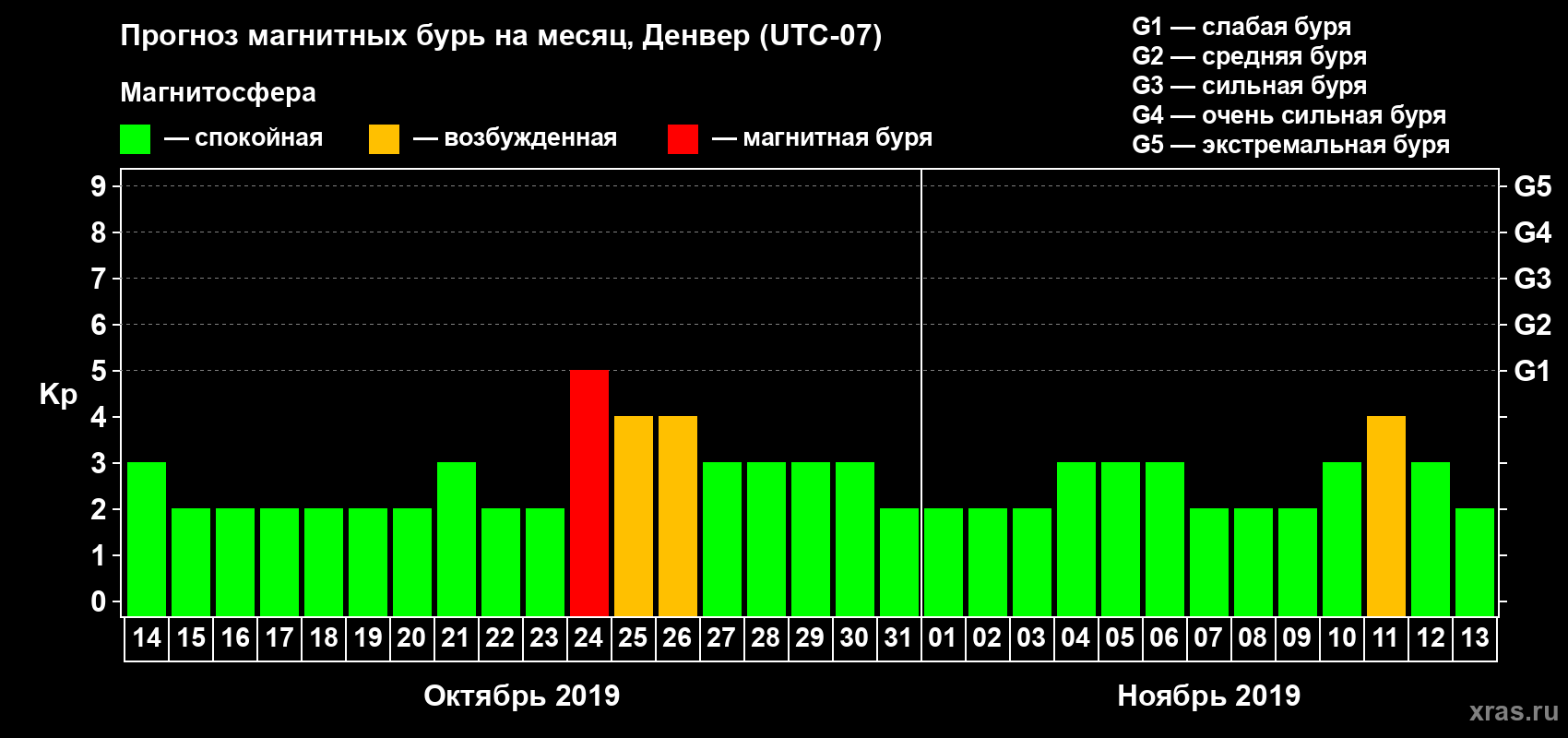 Прогноз максимального суточного геомагнитного индекса Kp на <b>1 месяц</b> (31 день) <b>с 14 октября по 13 ноября 2019 г</b>