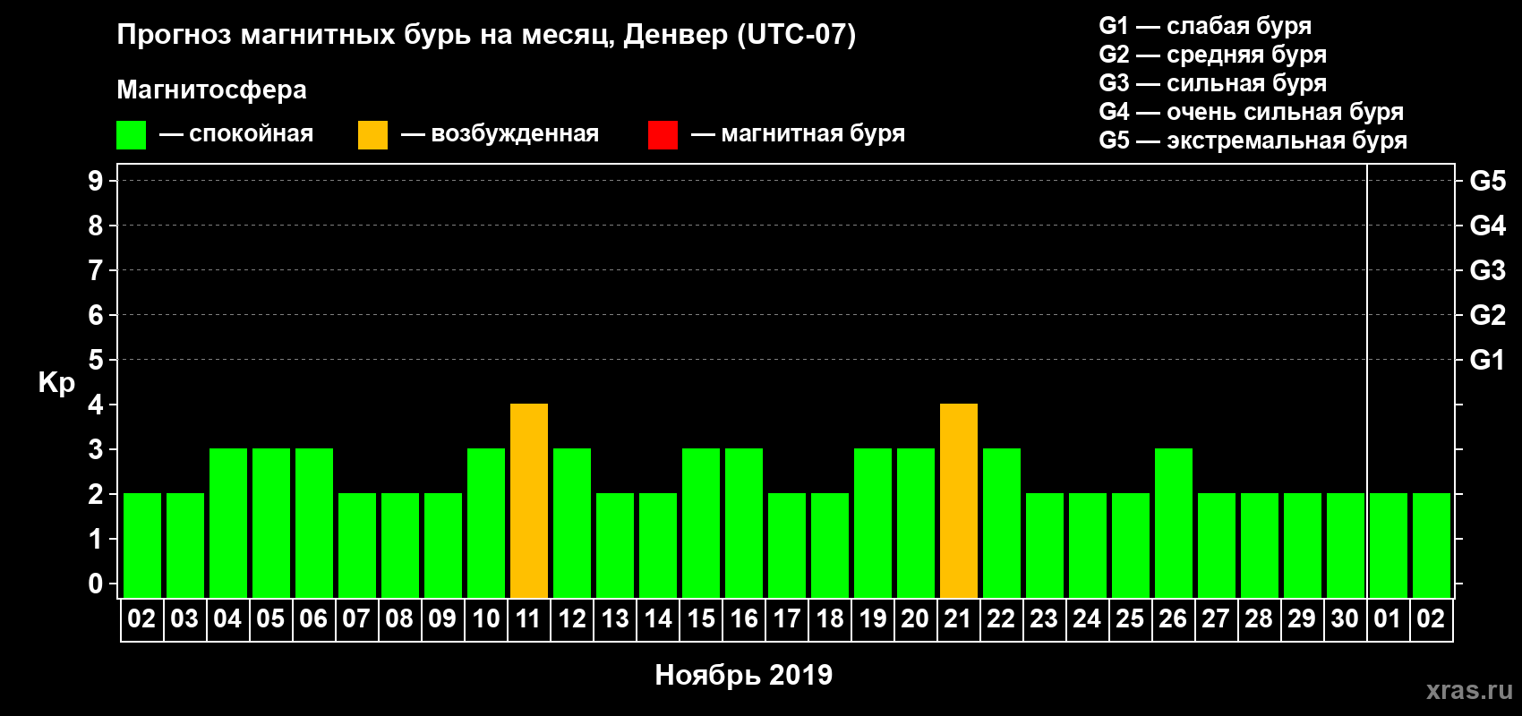 Прогноз максимального суточного геомагнитного индекса Kp на <b>1 месяц</b> (31 день) <b>с 02 ноября по 02 декабря 2019 г</b>