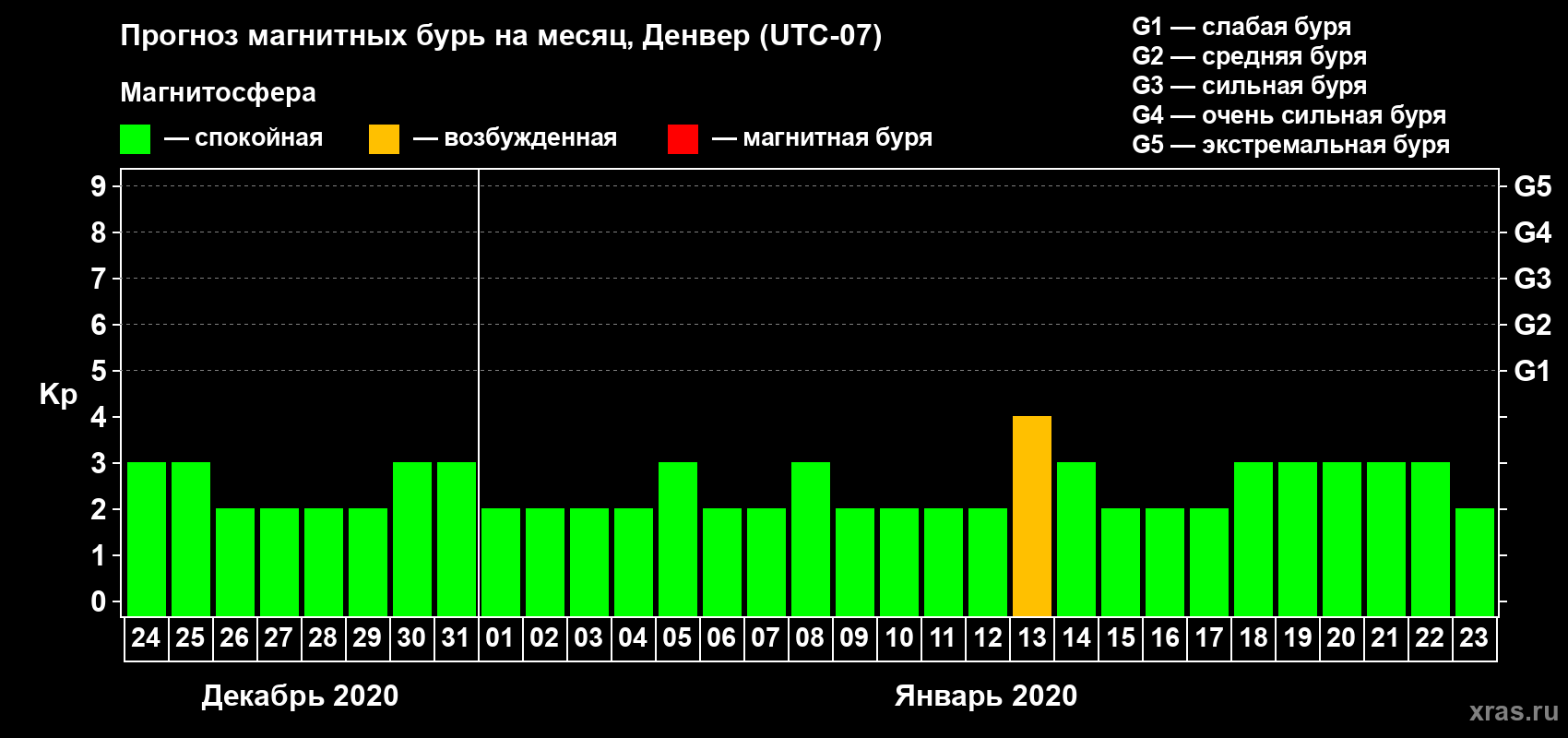Прогноз максимального суточного геомагнитного индекса Kp на <b>1 месяц</b> (31 день) <b>с 24 декабря 2019 г по 23 января 2020 г</b>
