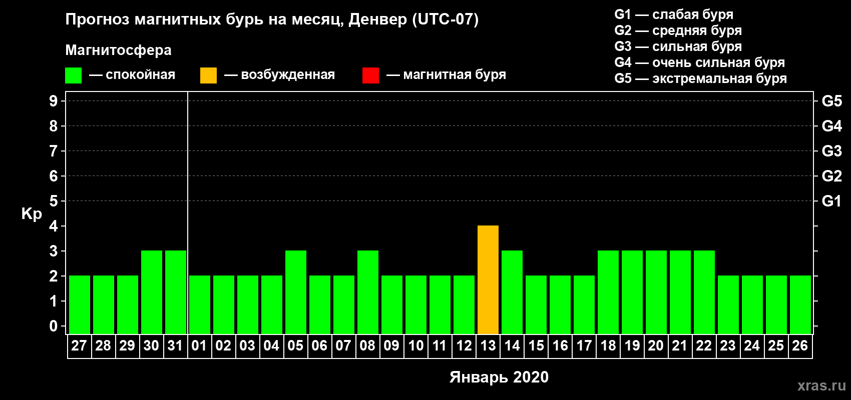 Прогноз максимального суточного геомагнитного индекса Kp на <b>1 месяц</b> (31 день) <b>с 27 декабря 2019 г по 26 января 2020 г</b>