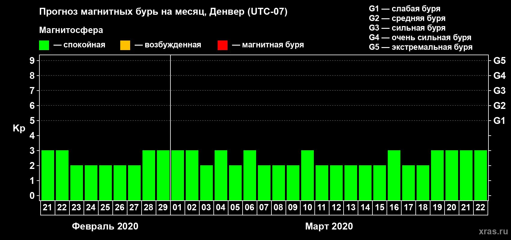 Прогноз максимального суточного геомагнитного индекса Kp на <b>1 месяц</b> (31 день) <b>с 21 февраля по 22 марта 2020 г</b>