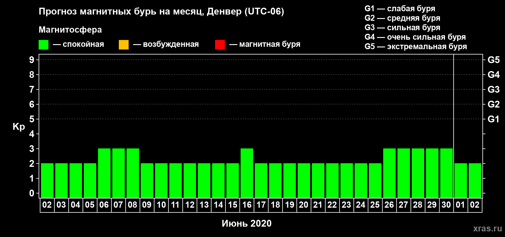 Прогноз максимального суточного геомагнитного индекса Kp на <b>1 месяц</b> (31 день) <b>с 02 июня по 02 июля 2020 г</b>