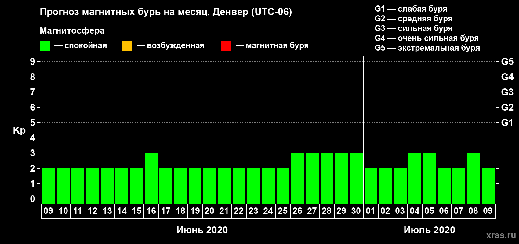 Прогноз максимального суточного геомагнитного индекса Kp на <b>1 месяц</b> (31 день) <b>с 09 июня по 09 июля 2020 г</b>