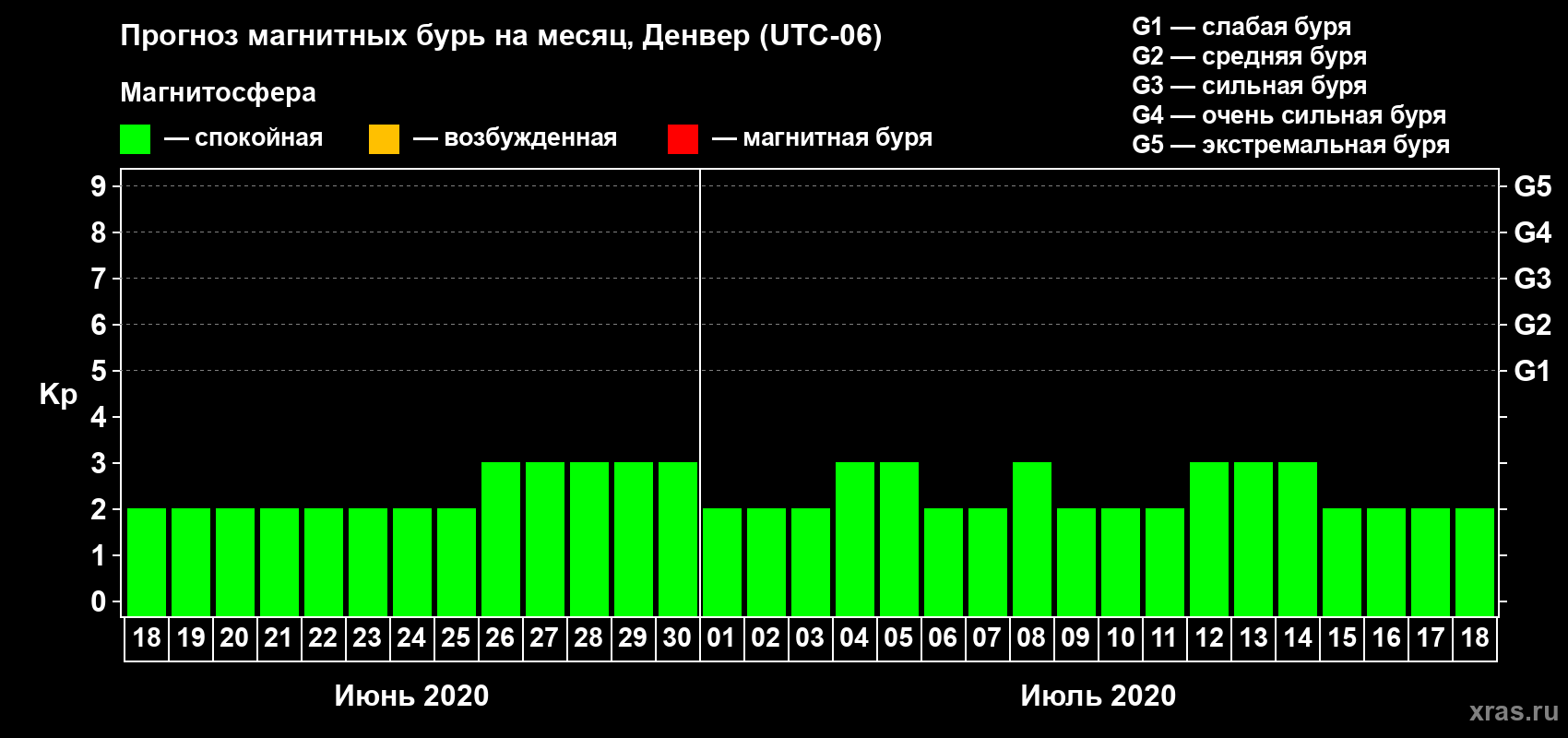 Прогноз максимального суточного геомагнитного индекса Kp на <b>1 месяц</b> (31 день) <b>с 18 июня по 18 июля 2020 г</b>