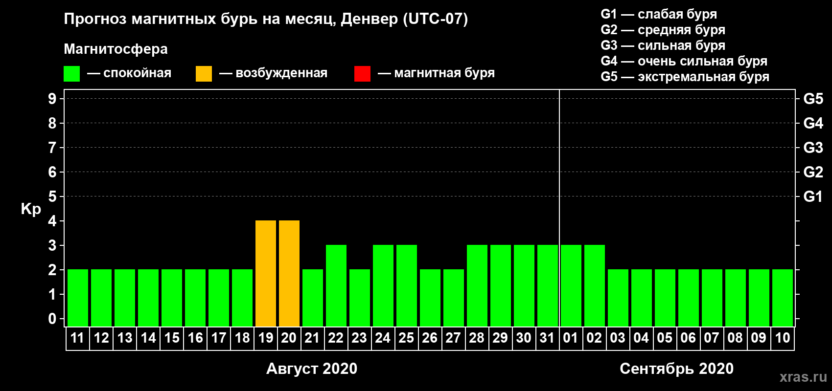 Прогноз максимального суточного геомагнитного индекса Kp на <b>1 месяц</b> (31 день) <b>с 11 августа по 10 сентября 2020 г</b>