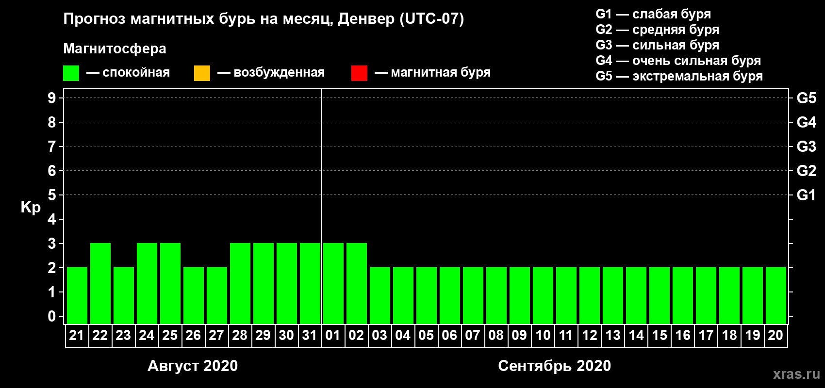 Прогноз максимального суточного геомагнитного индекса Kp на <b>1 месяц</b> (31 день) <b>с 21 августа по 20 сентября 2020 г</b>