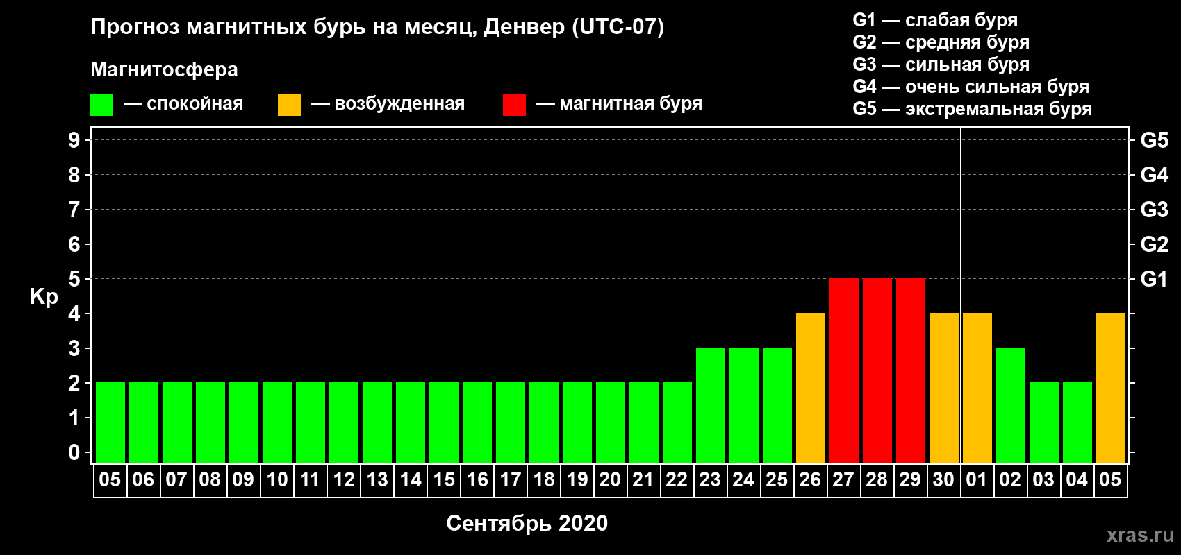 Прогноз максимального суточного геомагнитного индекса Kp на <b>1 месяц</b> (31 день) <b>с 05 сентября по 05 октября 2020 г</b>