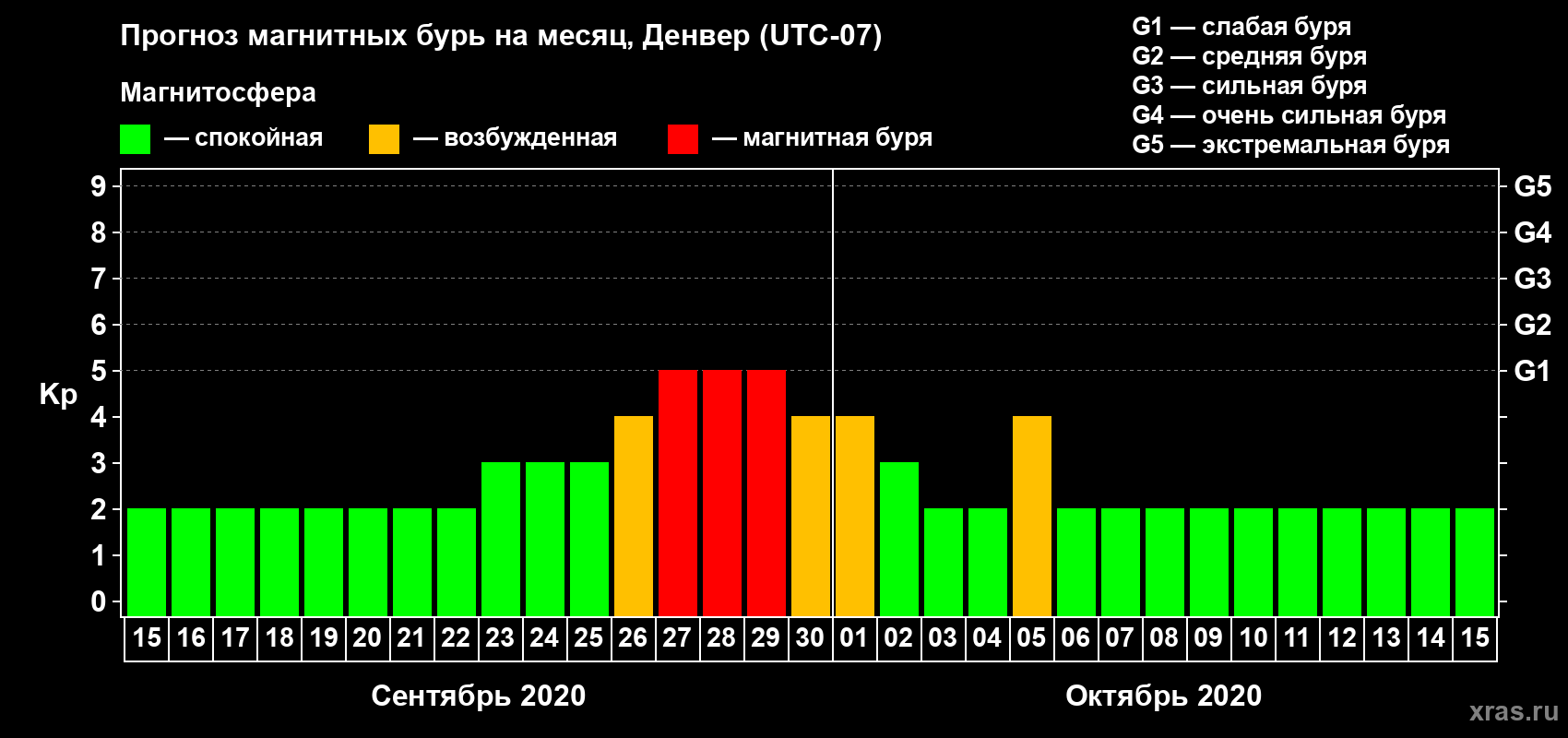 Прогноз максимального суточного геомагнитного индекса Kp на <b>1 месяц</b> (31 день) <b>с 15 сентября по 15 октября 2020 г</b>