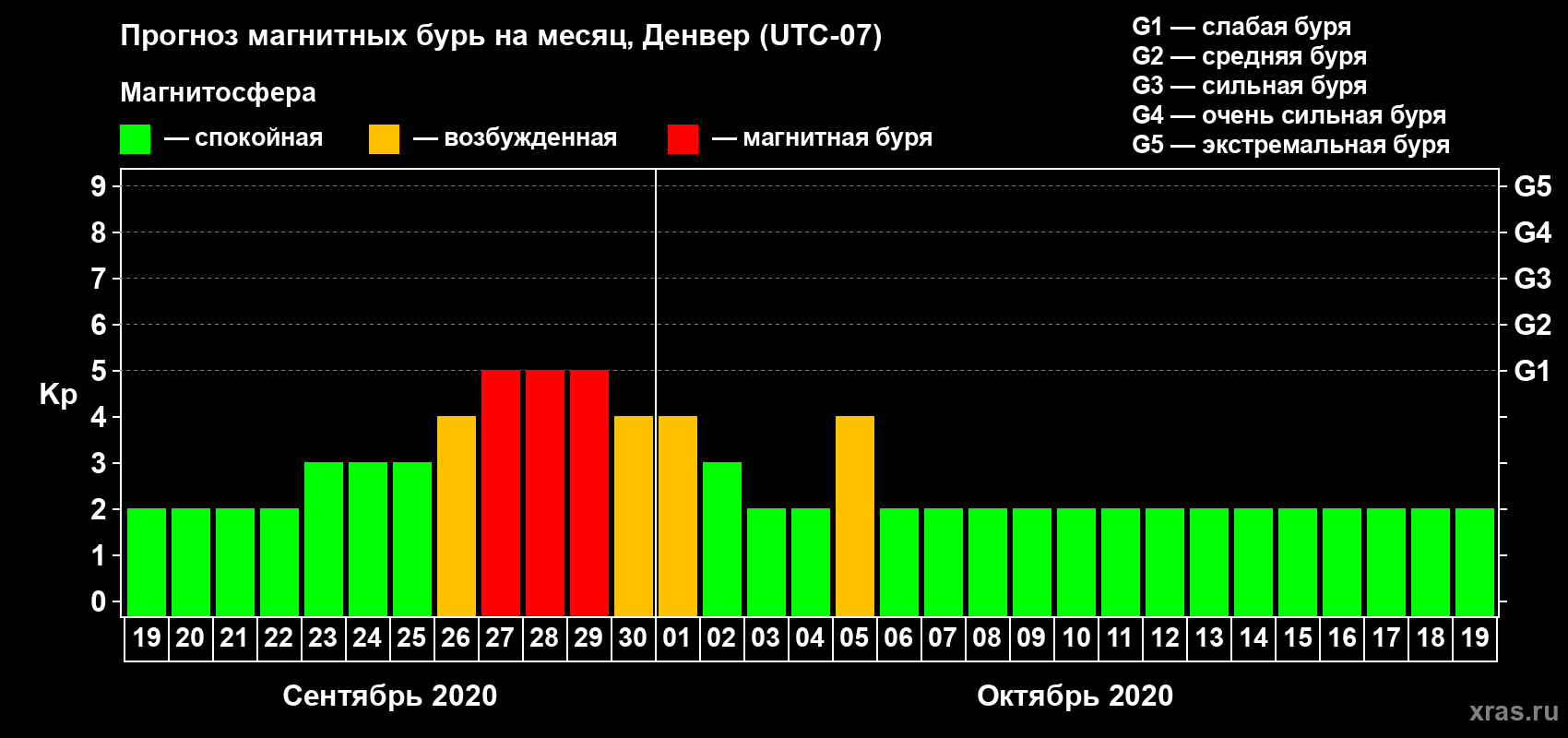 Прогноз максимального суточного геомагнитного индекса Kp на <b>1 месяц</b> (31 день) <b>с 19 сентября по 19 октября 2020 г</b>