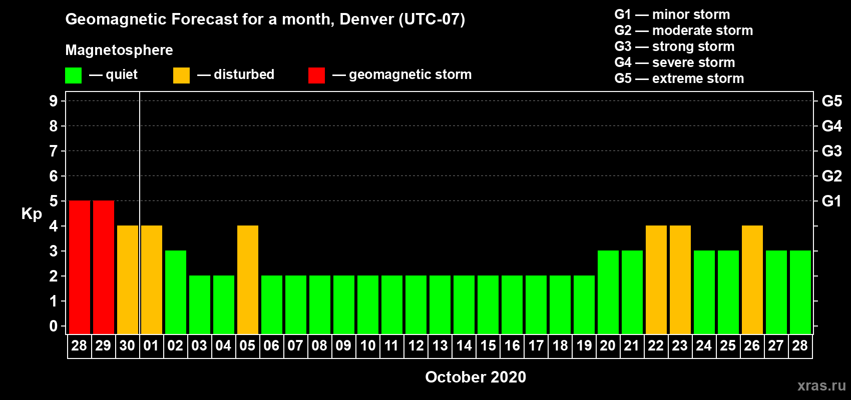 Forecast of the daily maximal value of geomagnetic index Kp for <b>1 month</b> (31 days) <b>from Sep 28, 2020 to Oct 28, 2020</b>