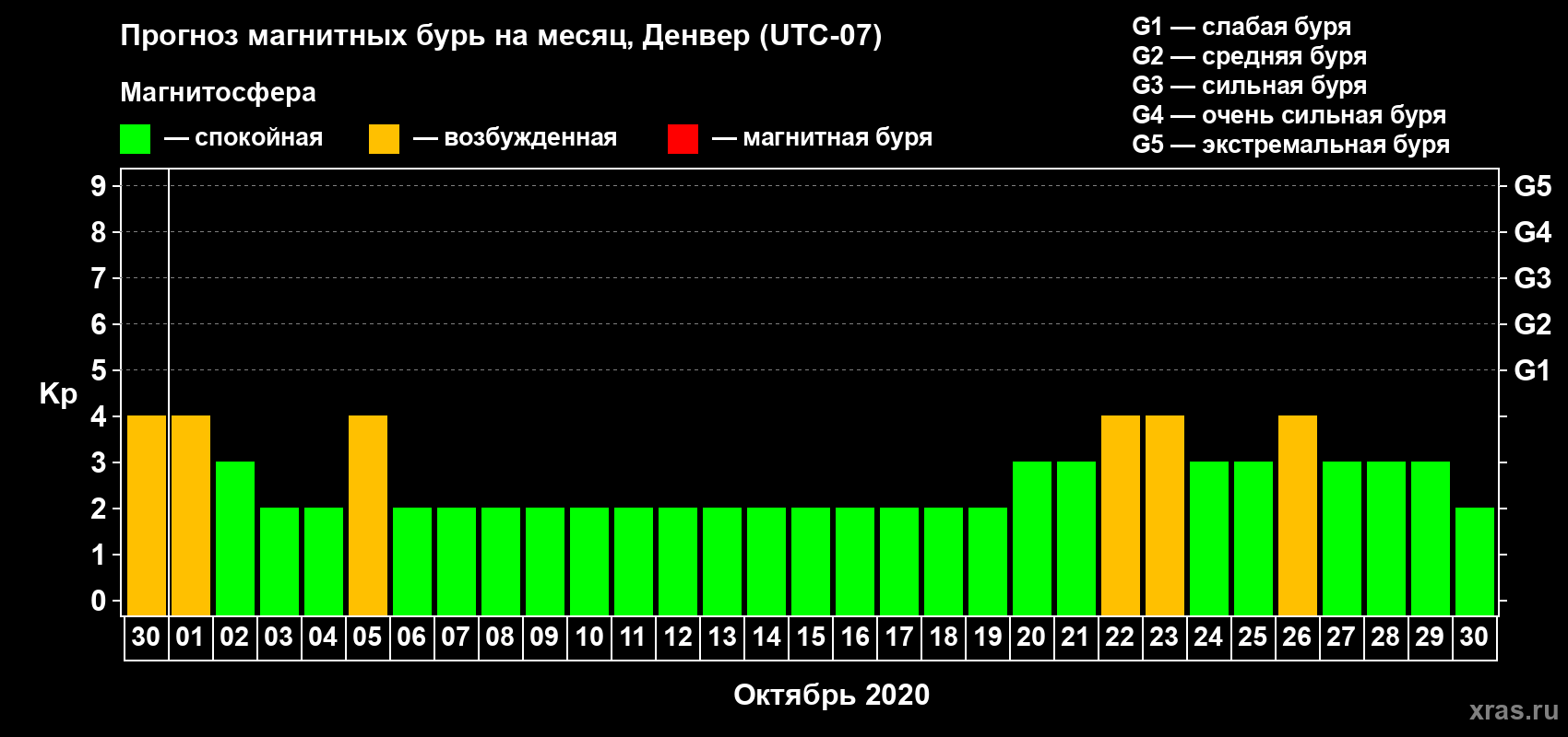 Прогноз максимального суточного геомагнитного индекса Kp на <b>1 месяц</b> (31 день) <b>с 30 сентября по 30 октября 2020 г</b>