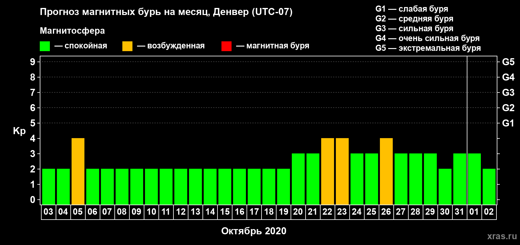 Прогноз максимального суточного геомагнитного индекса Kp на <b>1 месяц</b> (31 день) <b>с 03 октября по 02 ноября 2020 г</b>