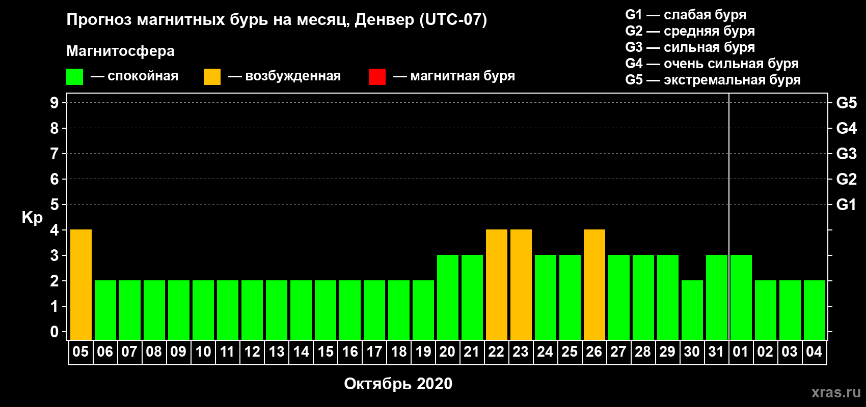 Прогноз максимального суточного геомагнитного индекса Kp на <b>1 месяц</b> (31 день) <b>с 05 октября по 04 ноября 2020 г</b>