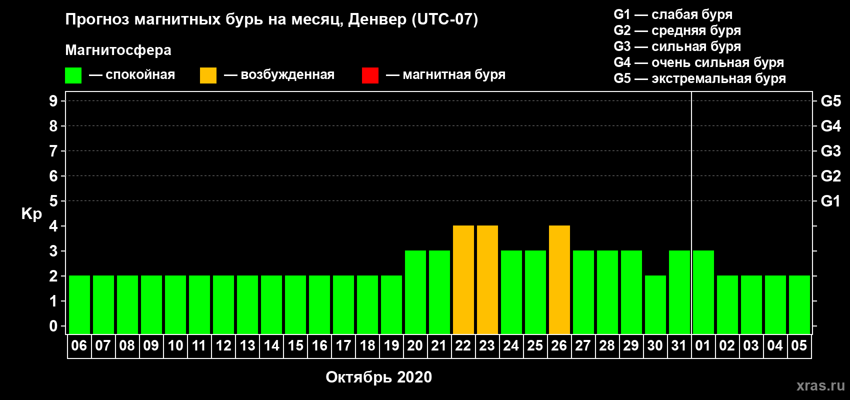 Прогноз максимального суточного геомагнитного индекса Kp на <b>1 месяц</b> (31 день) <b>с 06 октября по 05 ноября 2020 г</b>
