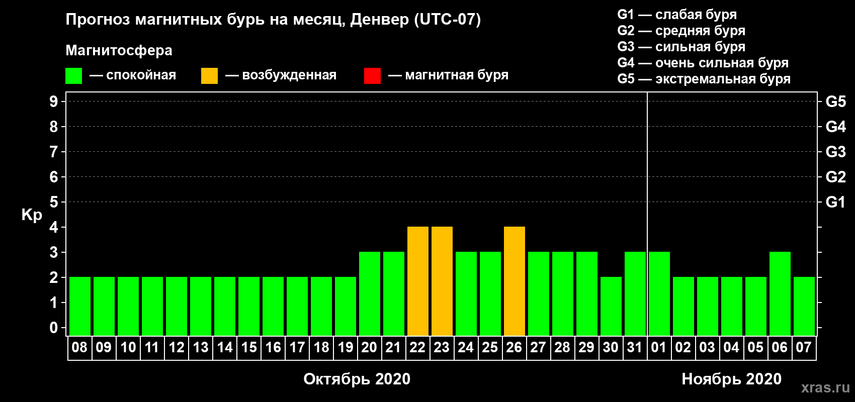 Прогноз максимального суточного геомагнитного индекса Kp на <b>1 месяц</b> (31 день) <b>с 08 октября по 07 ноября 2020 г</b>