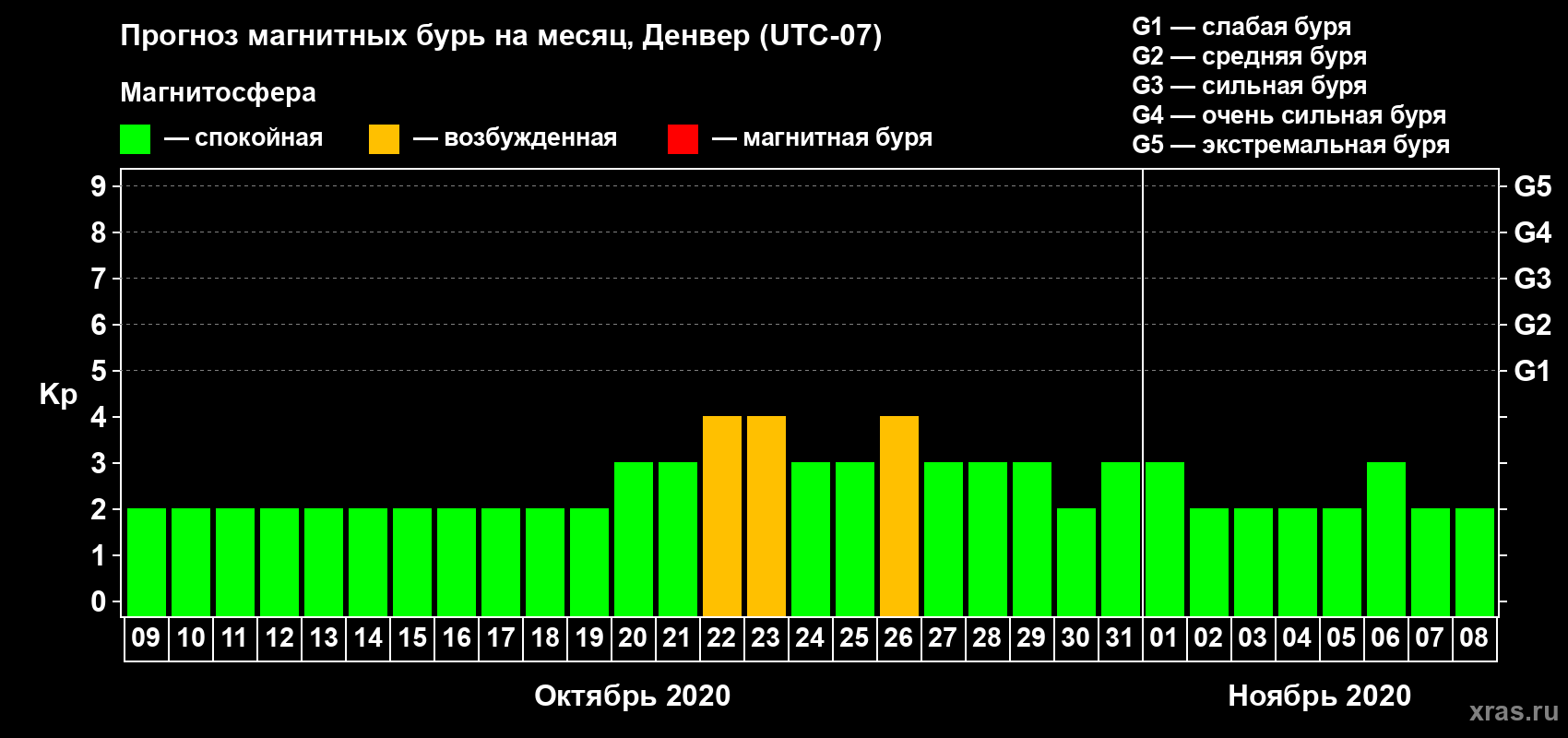 Прогноз максимального суточного геомагнитного индекса Kp на <b>1 месяц</b> (31 день) <b>с 09 октября по 08 ноября 2020 г</b>
