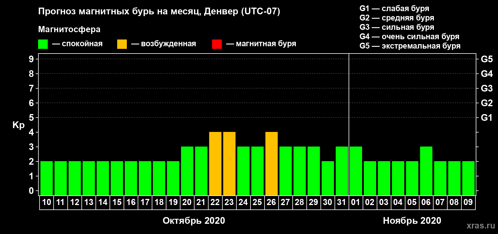Прогноз максимального суточного геомагнитного индекса Kp на <b>1 месяц</b> (31 день) <b>с 10 октября по 09 ноября 2020 г</b>