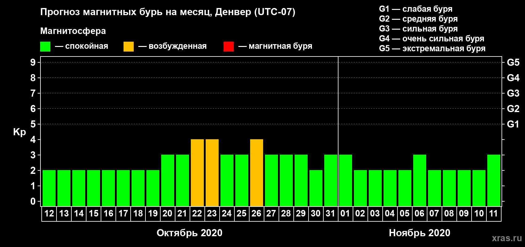 Прогноз максимального суточного геомагнитного индекса Kp на <b>1 месяц</b> (31 день) <b>с 12 октября по 11 ноября 2020 г</b>